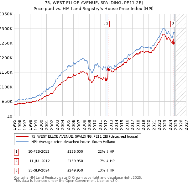 75, WEST ELLOE AVENUE, SPALDING, PE11 2BJ: Price paid vs HM Land Registry's House Price Index