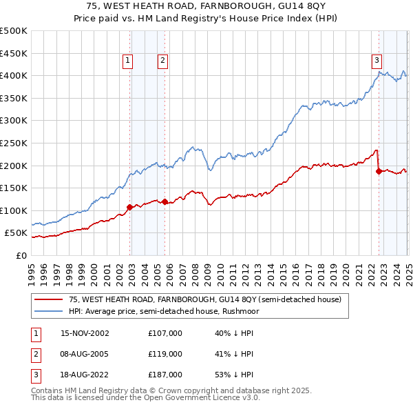 75, WEST HEATH ROAD, FARNBOROUGH, GU14 8QY: Price paid vs HM Land Registry's House Price Index