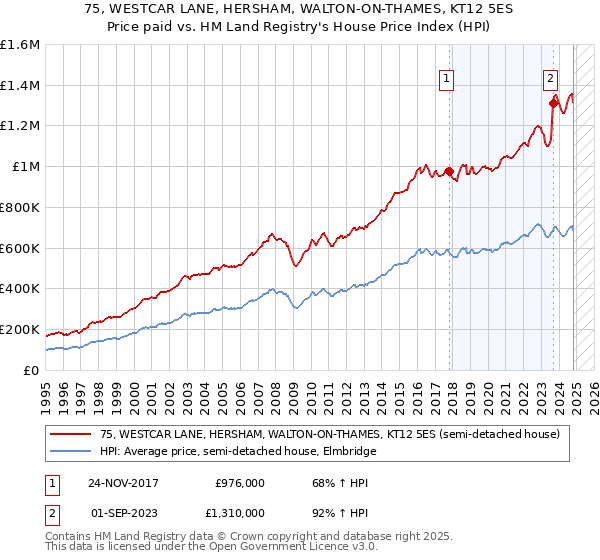 75, WESTCAR LANE, HERSHAM, WALTON-ON-THAMES, KT12 5ES: Price paid vs HM Land Registry's House Price Index