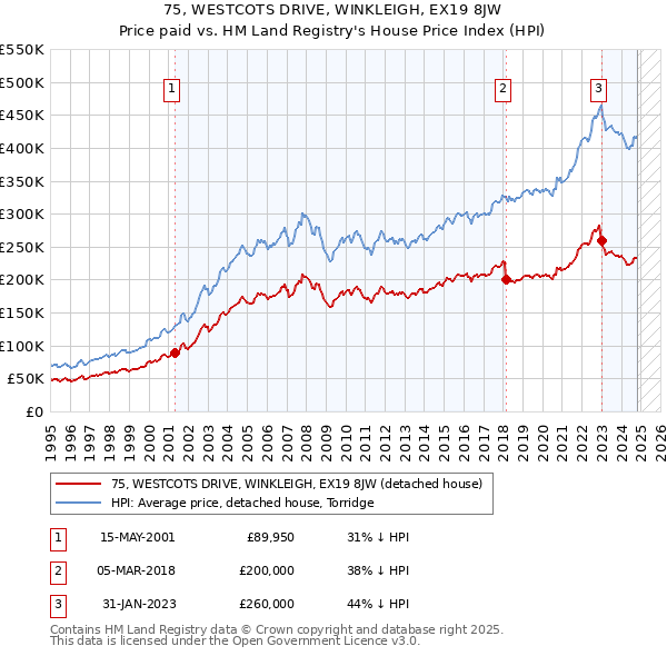 75, WESTCOTS DRIVE, WINKLEIGH, EX19 8JW: Price paid vs HM Land Registry's House Price Index