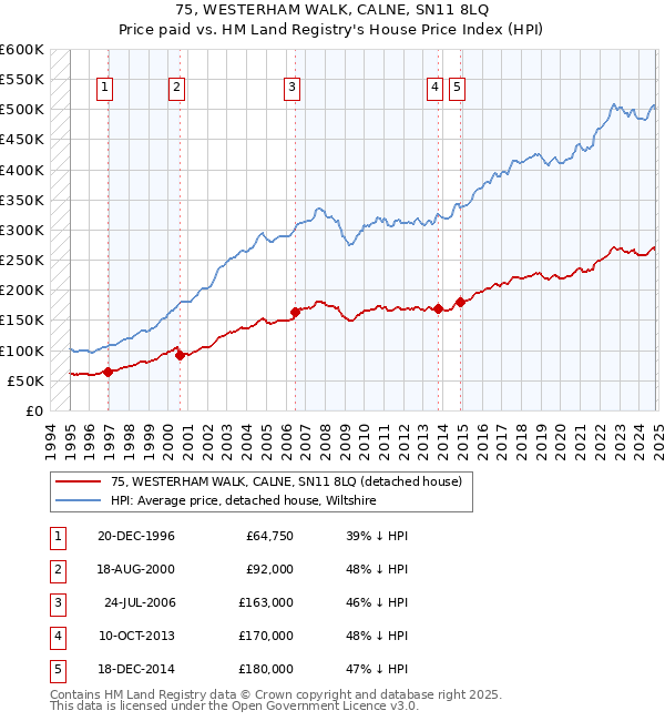 75, WESTERHAM WALK, CALNE, SN11 8LQ: Price paid vs HM Land Registry's House Price Index