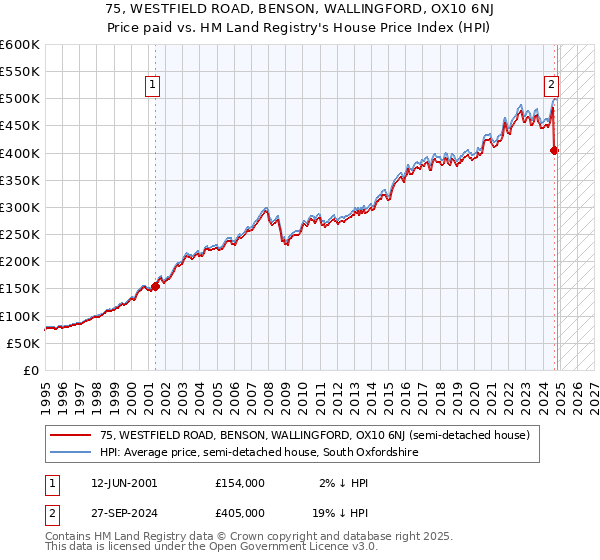 75, WESTFIELD ROAD, BENSON, WALLINGFORD, OX10 6NJ: Price paid vs HM Land Registry's House Price Index