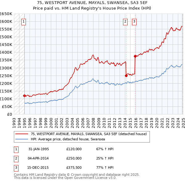 75, WESTPORT AVENUE, MAYALS, SWANSEA, SA3 5EF: Price paid vs HM Land Registry's House Price Index