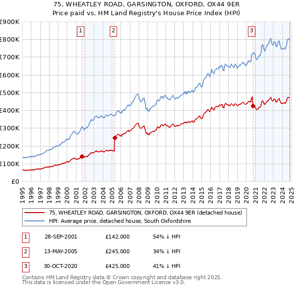 75, WHEATLEY ROAD, GARSINGTON, OXFORD, OX44 9ER: Price paid vs HM Land Registry's House Price Index