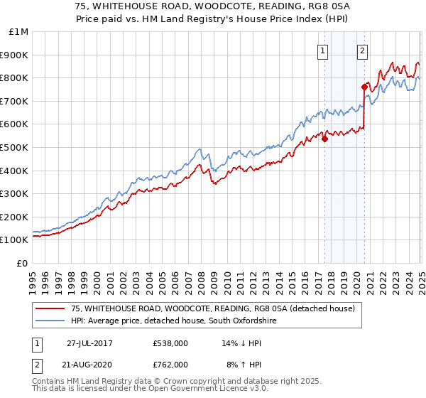 75, WHITEHOUSE ROAD, WOODCOTE, READING, RG8 0SA: Price paid vs HM Land Registry's House Price Index