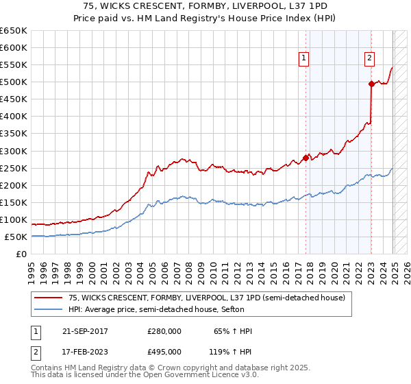 75, WICKS CRESCENT, FORMBY, LIVERPOOL, L37 1PD: Price paid vs HM Land Registry's House Price Index