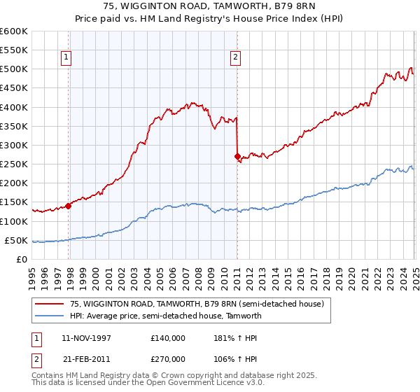 75, WIGGINTON ROAD, TAMWORTH, B79 8RN: Price paid vs HM Land Registry's House Price Index