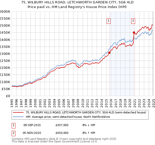 75, WILBURY HILLS ROAD, LETCHWORTH GARDEN CITY, SG6 4LD: Price paid vs HM Land Registry's House Price Index