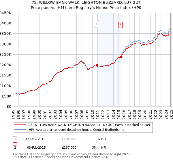 75, WILLOW BANK WALK, LEIGHTON BUZZARD, LU7 3UT: Price paid vs HM Land Registry's House Price Index