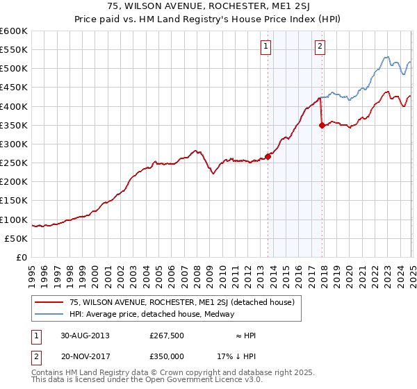 75, WILSON AVENUE, ROCHESTER, ME1 2SJ: Price paid vs HM Land Registry's House Price Index