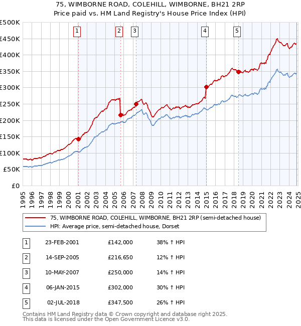 75, WIMBORNE ROAD, COLEHILL, WIMBORNE, BH21 2RP: Price paid vs HM Land Registry's House Price Index