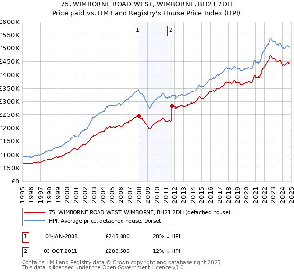 75, WIMBORNE ROAD WEST, WIMBORNE, BH21 2DH: Price paid vs HM Land Registry's House Price Index