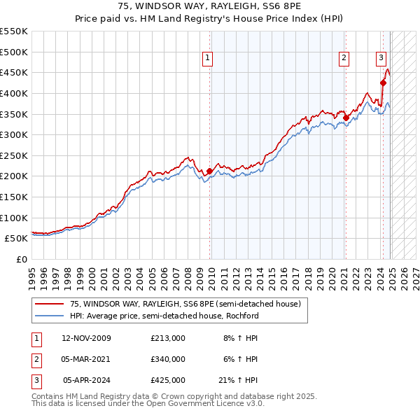 75, WINDSOR WAY, RAYLEIGH, SS6 8PE: Price paid vs HM Land Registry's House Price Index