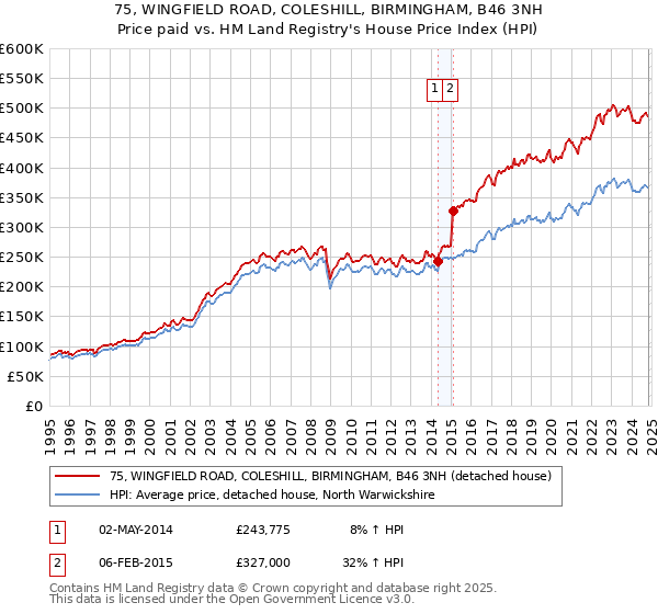 75, WINGFIELD ROAD, COLESHILL, BIRMINGHAM, B46 3NH: Price paid vs HM Land Registry's House Price Index