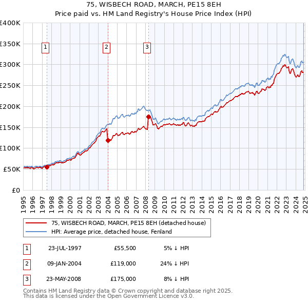 75, WISBECH ROAD, MARCH, PE15 8EH: Price paid vs HM Land Registry's House Price Index