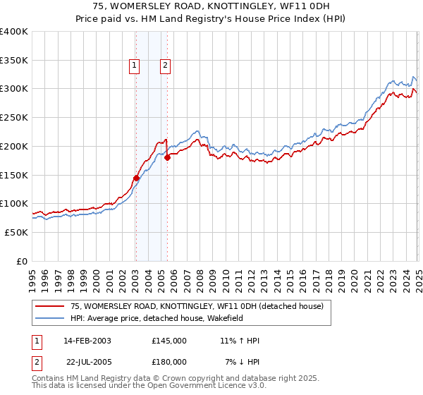 75, WOMERSLEY ROAD, KNOTTINGLEY, WF11 0DH: Price paid vs HM Land Registry's House Price Index