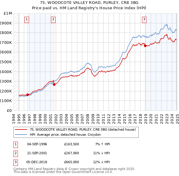 75, WOODCOTE VALLEY ROAD, PURLEY, CR8 3BG: Price paid vs HM Land Registry's House Price Index