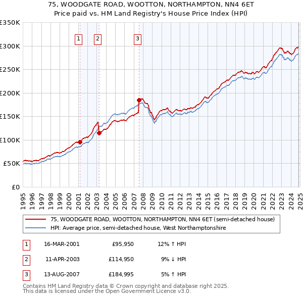 75, WOODGATE ROAD, WOOTTON, NORTHAMPTON, NN4 6ET: Price paid vs HM Land Registry's House Price Index