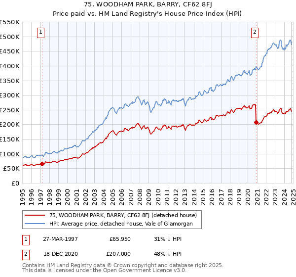 75, WOODHAM PARK, BARRY, CF62 8FJ: Price paid vs HM Land Registry's House Price Index