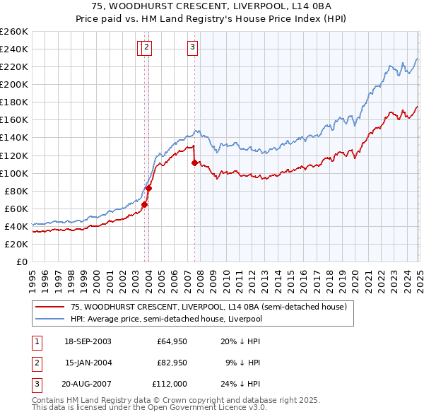 75, WOODHURST CRESCENT, LIVERPOOL, L14 0BA: Price paid vs HM Land Registry's House Price Index