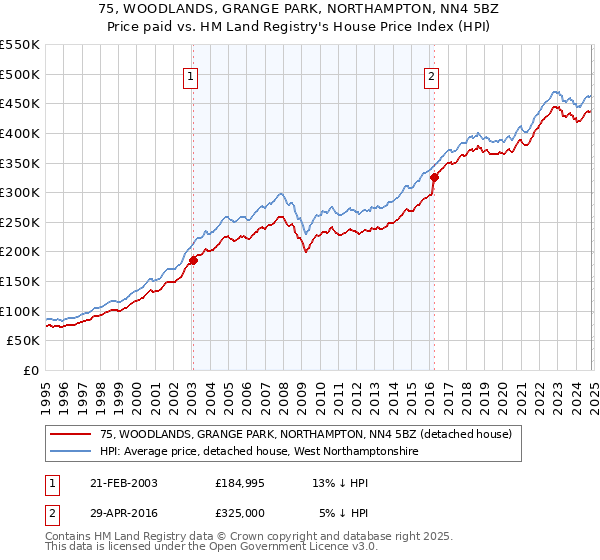 75, WOODLANDS, GRANGE PARK, NORTHAMPTON, NN4 5BZ: Price paid vs HM Land Registry's House Price Index