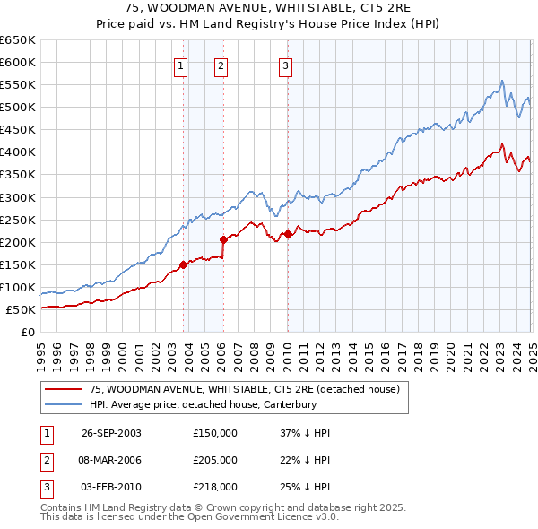 75, WOODMAN AVENUE, WHITSTABLE, CT5 2RE: Price paid vs HM Land Registry's House Price Index