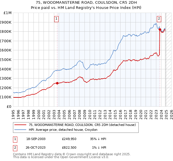 75, WOODMANSTERNE ROAD, COULSDON, CR5 2DH: Price paid vs HM Land Registry's House Price Index