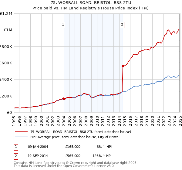 75, WORRALL ROAD, BRISTOL, BS8 2TU: Price paid vs HM Land Registry's House Price Index