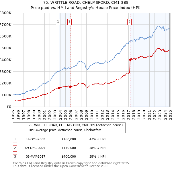 75, WRITTLE ROAD, CHELMSFORD, CM1 3BS: Price paid vs HM Land Registry's House Price Index