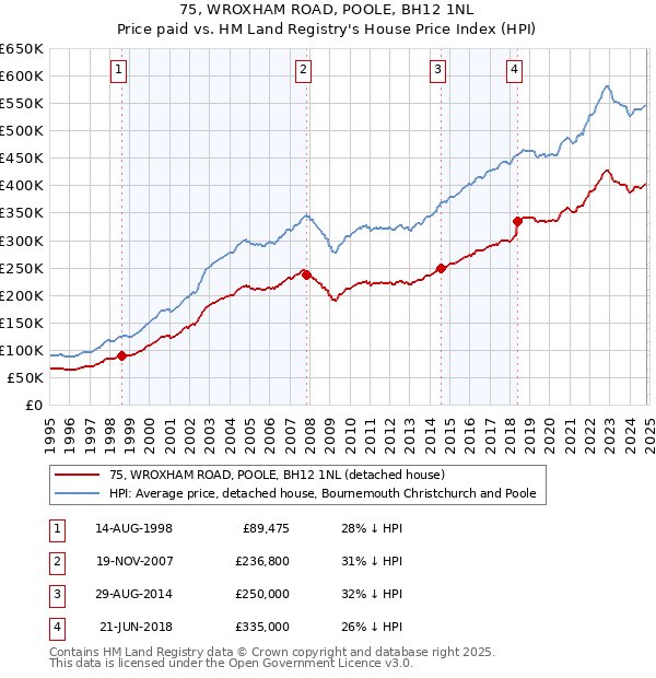 75, WROXHAM ROAD, POOLE, BH12 1NL: Price paid vs HM Land Registry's House Price Index