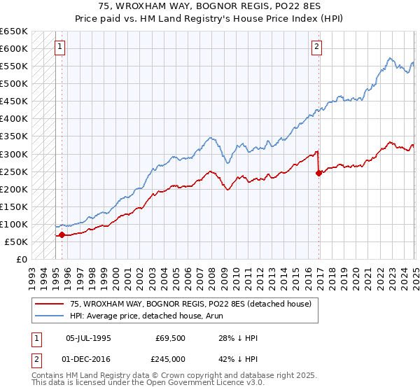 75, WROXHAM WAY, BOGNOR REGIS, PO22 8ES: Price paid vs HM Land Registry's House Price Index