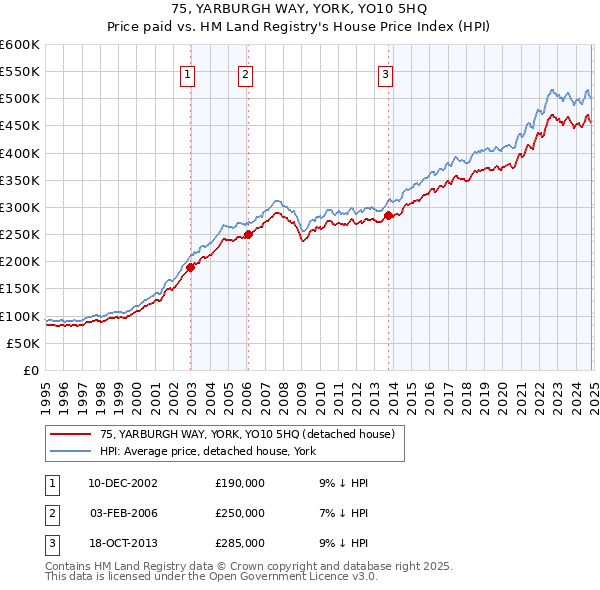 75, YARBURGH WAY, YORK, YO10 5HQ: Price paid vs HM Land Registry's House Price Index