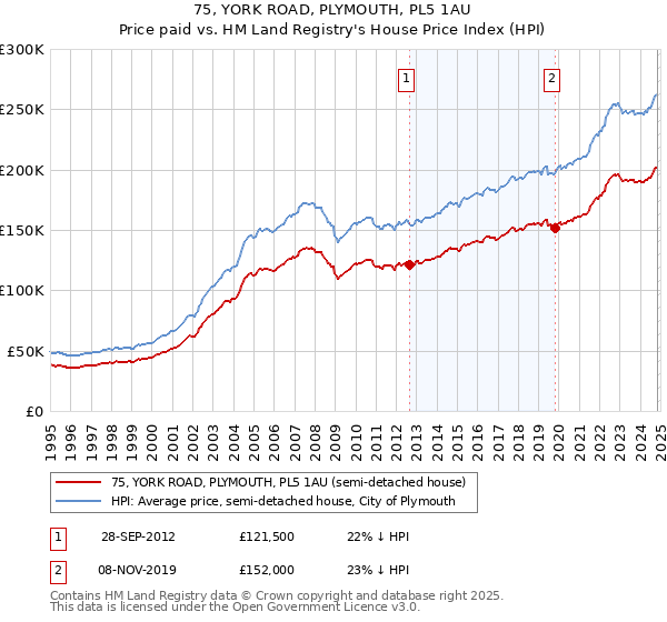 75, YORK ROAD, PLYMOUTH, PL5 1AU: Price paid vs HM Land Registry's House Price Index