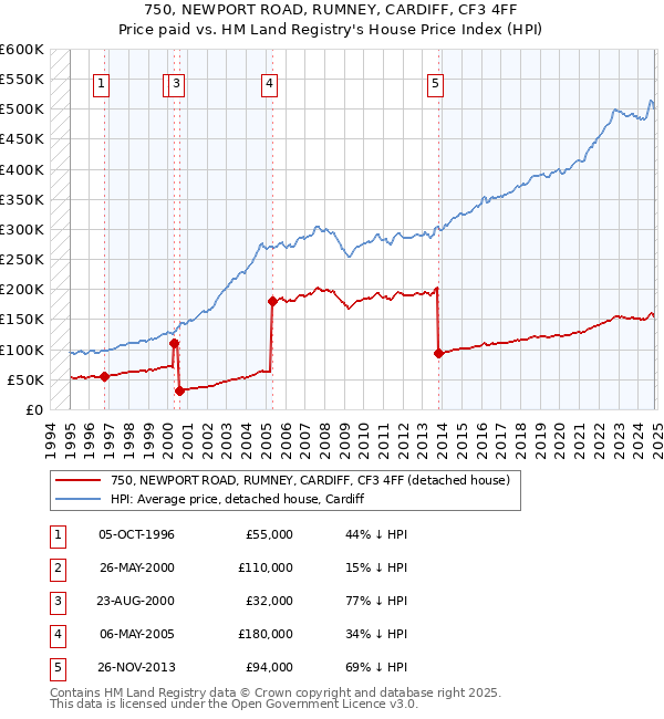 750, NEWPORT ROAD, RUMNEY, CARDIFF, CF3 4FF: Price paid vs HM Land Registry's House Price Index