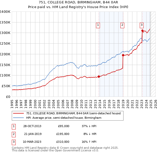 751, COLLEGE ROAD, BIRMINGHAM, B44 0AR: Price paid vs HM Land Registry's House Price Index