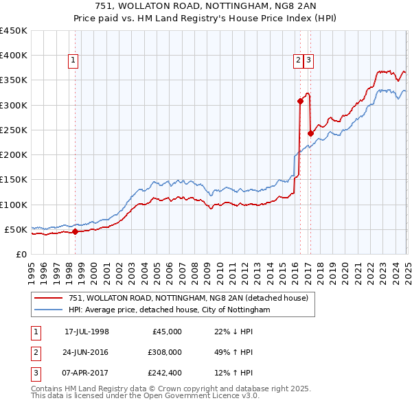 751, WOLLATON ROAD, NOTTINGHAM, NG8 2AN: Price paid vs HM Land Registry's House Price Index