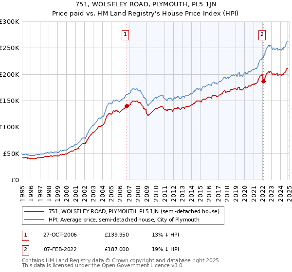 751, WOLSELEY ROAD, PLYMOUTH, PL5 1JN: Price paid vs HM Land Registry's House Price Index