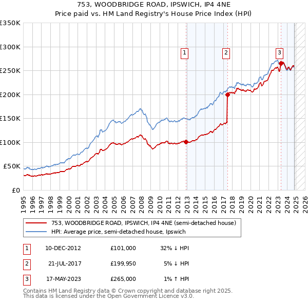 753, WOODBRIDGE ROAD, IPSWICH, IP4 4NE: Price paid vs HM Land Registry's House Price Index