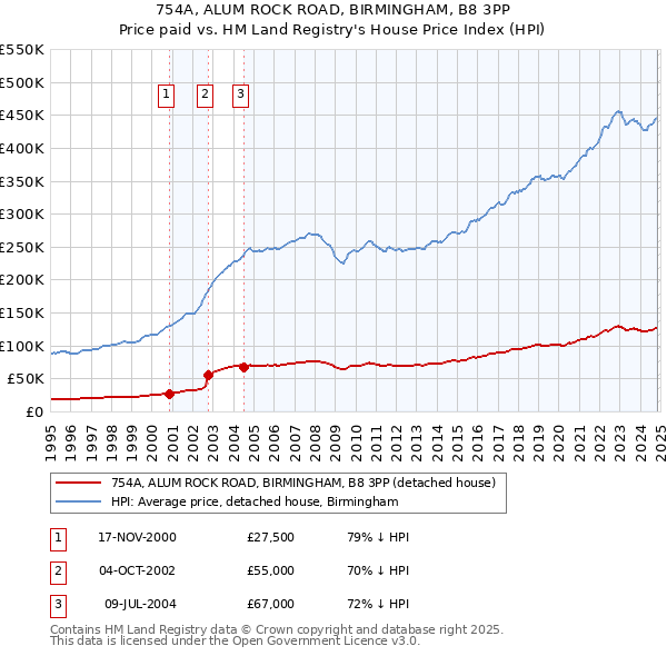 754A, ALUM ROCK ROAD, BIRMINGHAM, B8 3PP: Price paid vs HM Land Registry's House Price Index