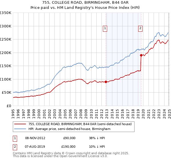 755, COLLEGE ROAD, BIRMINGHAM, B44 0AR: Price paid vs HM Land Registry's House Price Index