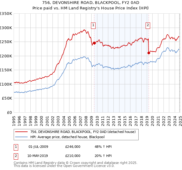 756, DEVONSHIRE ROAD, BLACKPOOL, FY2 0AD: Price paid vs HM Land Registry's House Price Index