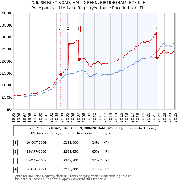 756, SHIRLEY ROAD, HALL GREEN, BIRMINGHAM, B28 9LH: Price paid vs HM Land Registry's House Price Index