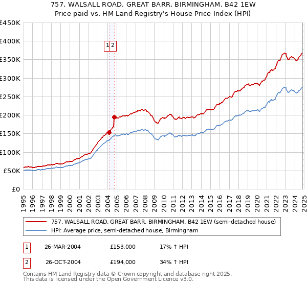 757, WALSALL ROAD, GREAT BARR, BIRMINGHAM, B42 1EW: Price paid vs HM Land Registry's House Price Index