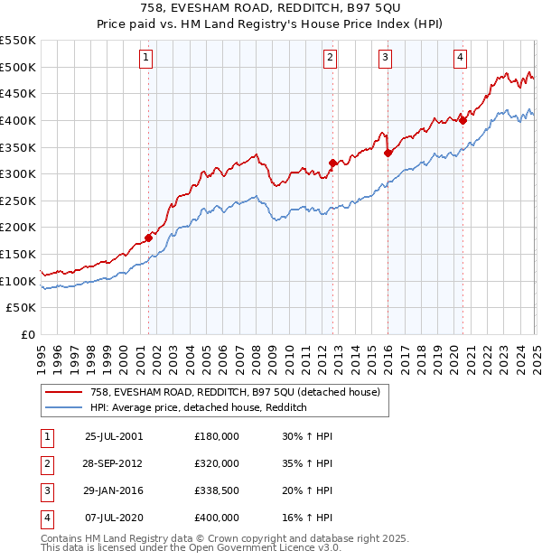 758, EVESHAM ROAD, REDDITCH, B97 5QU: Price paid vs HM Land Registry's House Price Index