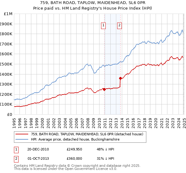 759, BATH ROAD, TAPLOW, MAIDENHEAD, SL6 0PR: Price paid vs HM Land Registry's House Price Index