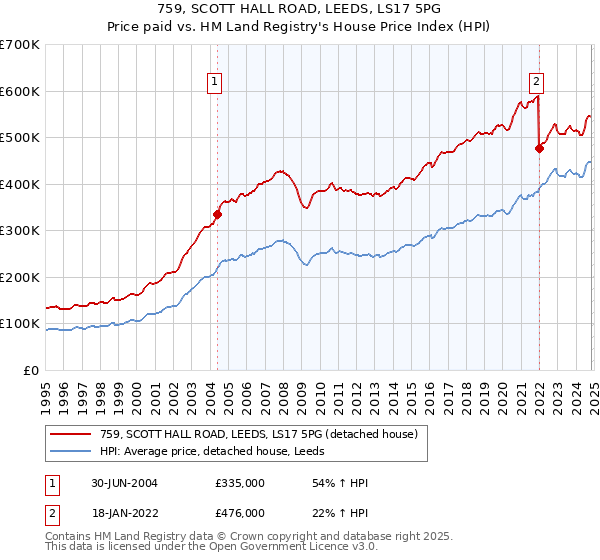 759, SCOTT HALL ROAD, LEEDS, LS17 5PG: Price paid vs HM Land Registry's House Price Index