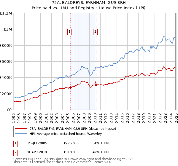 75A, BALDREYS, FARNHAM, GU9 8RH: Price paid vs HM Land Registry's House Price Index