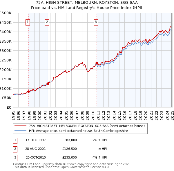 75A, HIGH STREET, MELBOURN, ROYSTON, SG8 6AA: Price paid vs HM Land Registry's House Price Index