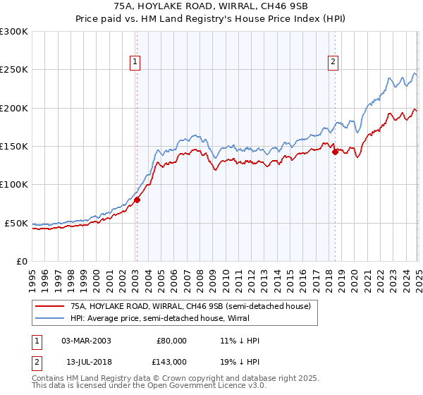 75A, HOYLAKE ROAD, WIRRAL, CH46 9SB: Price paid vs HM Land Registry's House Price Index