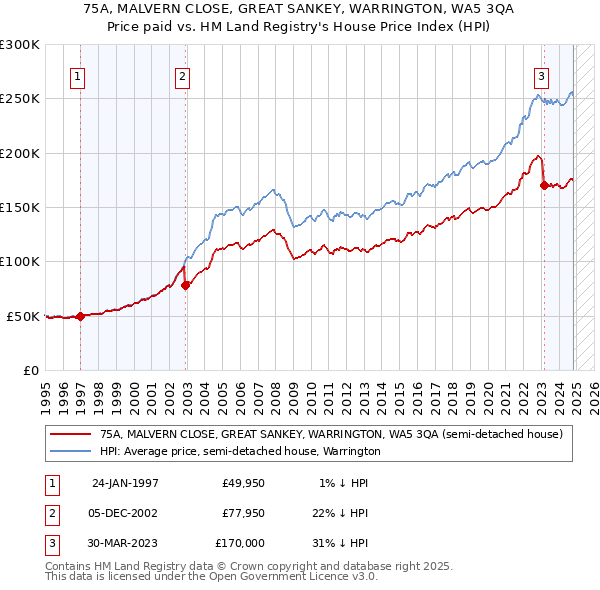 75A, MALVERN CLOSE, GREAT SANKEY, WARRINGTON, WA5 3QA: Price paid vs HM Land Registry's House Price Index